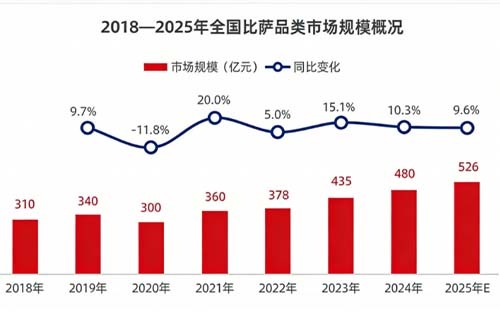 尊宝比萨 2026 招商启动，深耕品质共赢 500 亿市场！